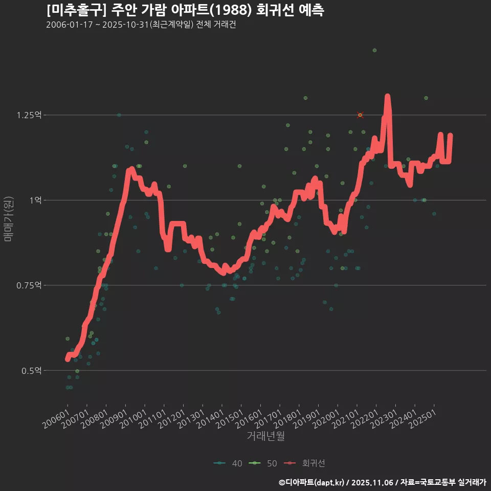 [미추홀구] 주안 가람 아파트(1988) 회귀선 예측
