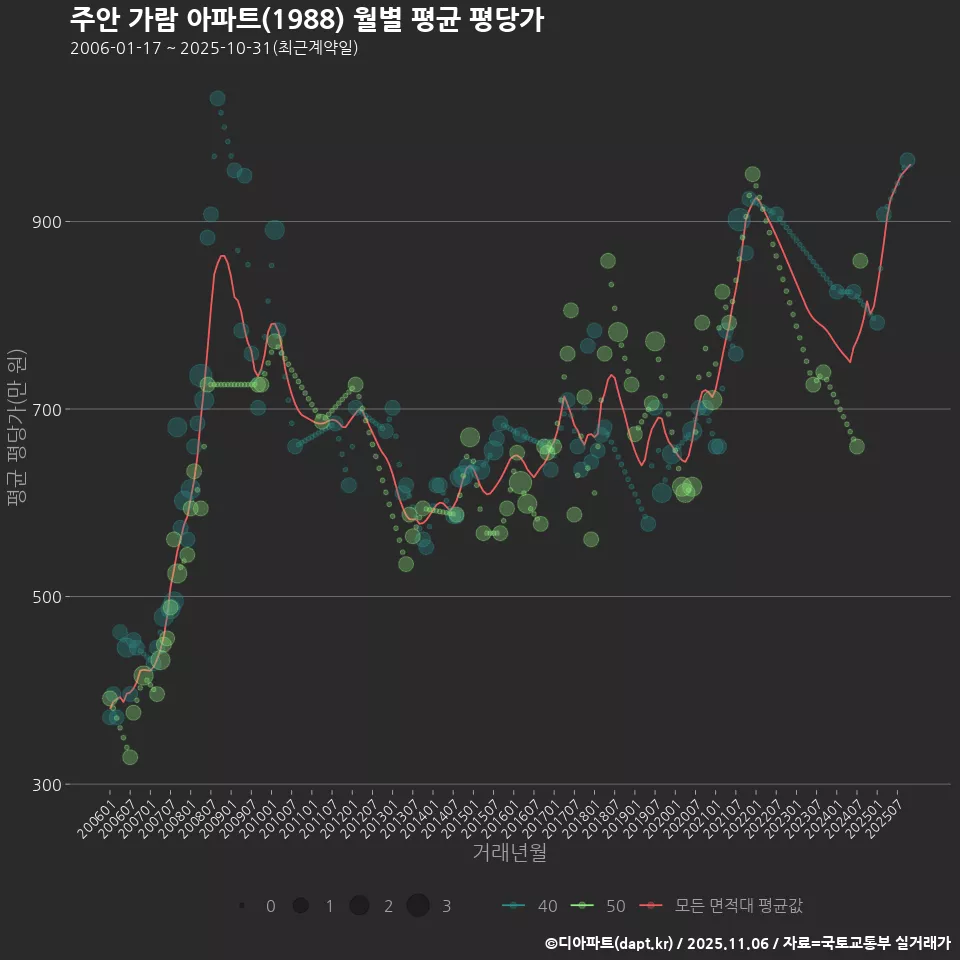 주안 가람 아파트(1988) 월별 평균 평당가