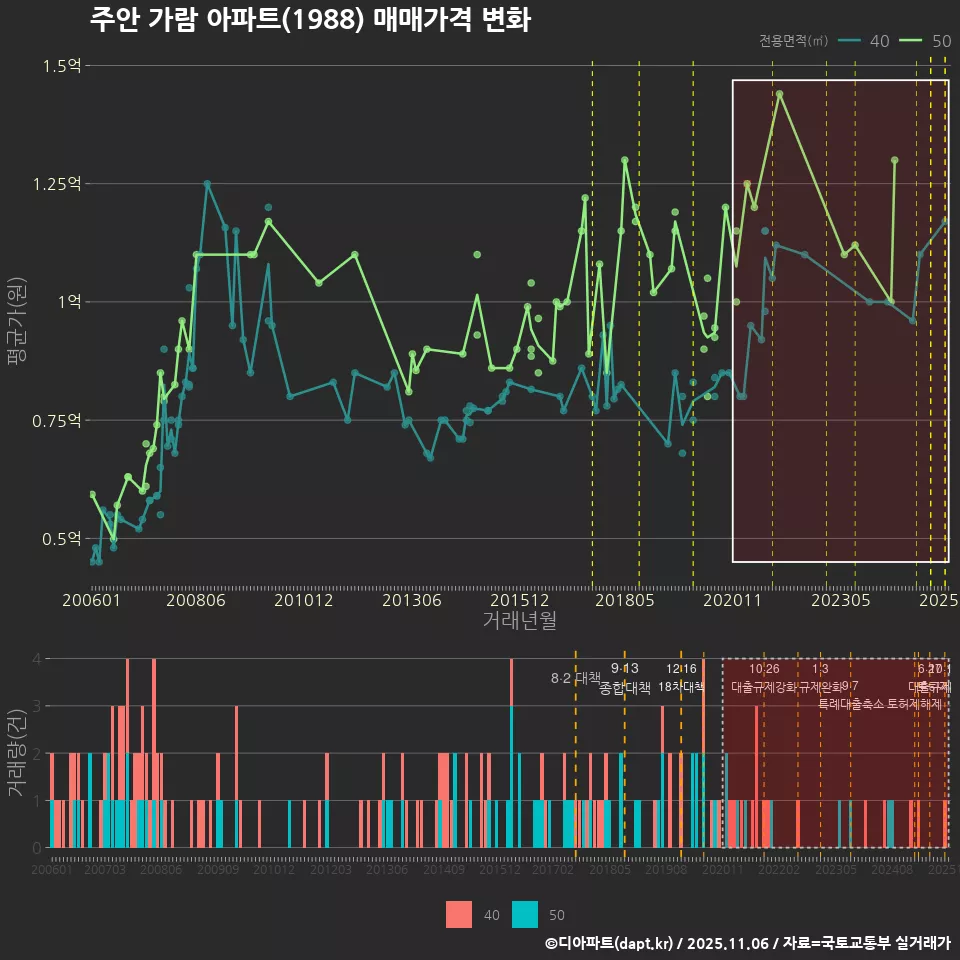 주안 가람 아파트(1988) 매매가격 변화