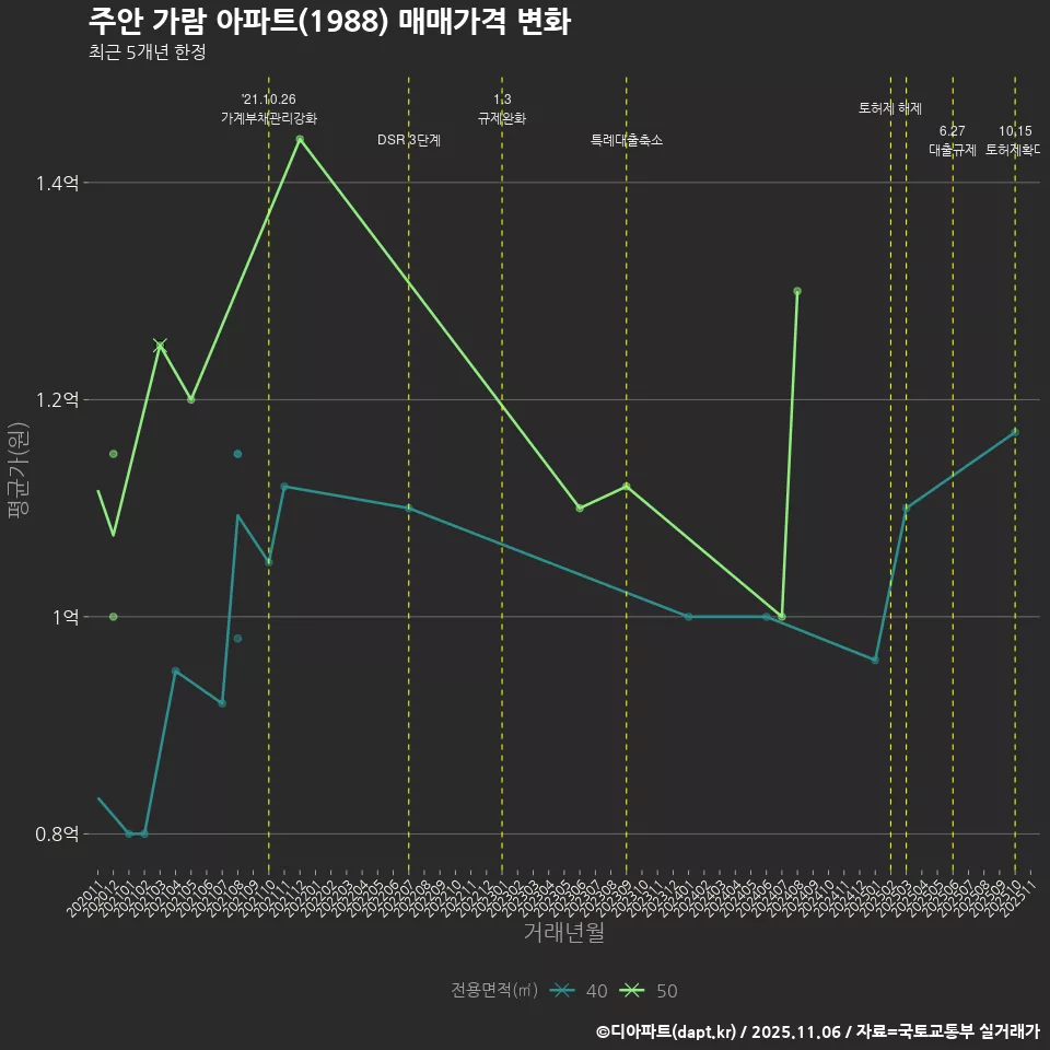 주안 가람 아파트(1988) 매매가격 변화