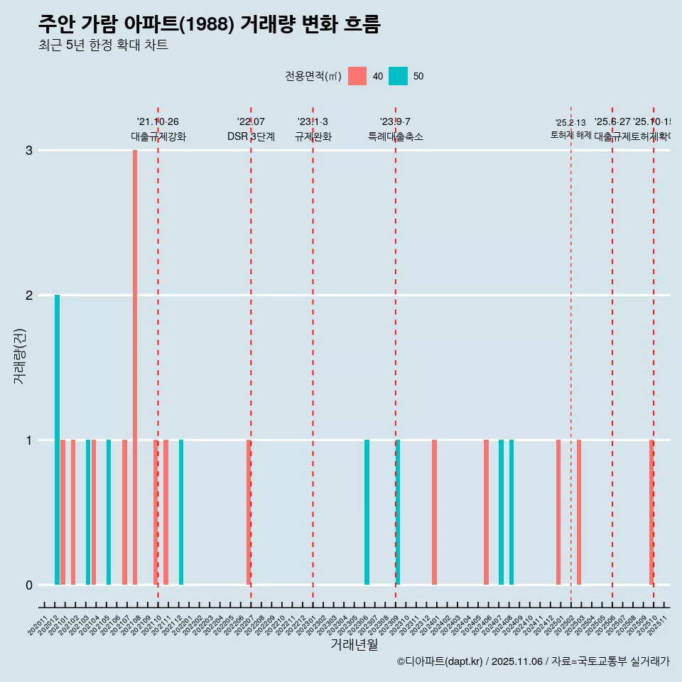 주안 가람 아파트(1988) 거래량 변화 흐름