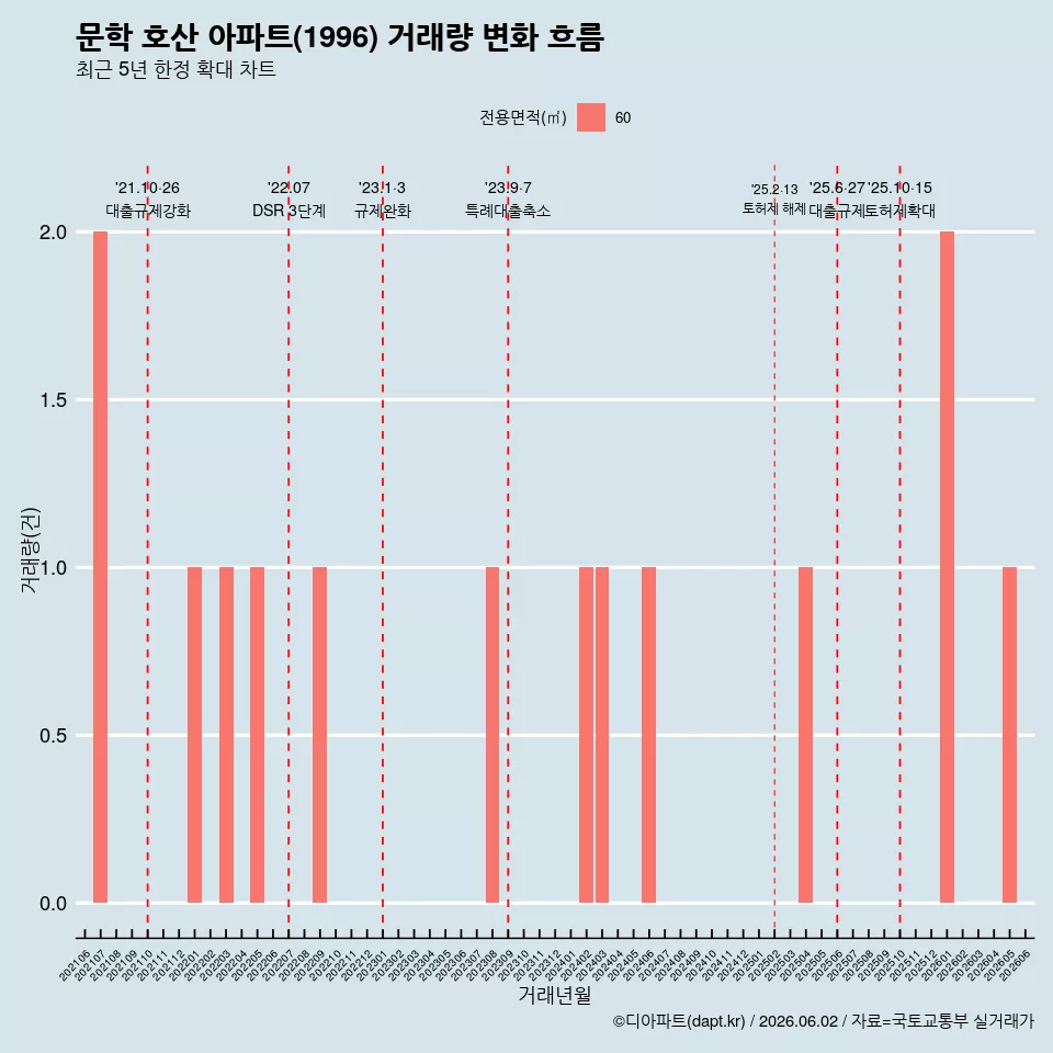 문학 호산 아파트(1996) 거래량 변화 흐름