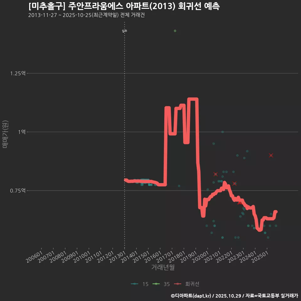 [미추홀구] 주안프라움에스 아파트(2013) 회귀선 예측
