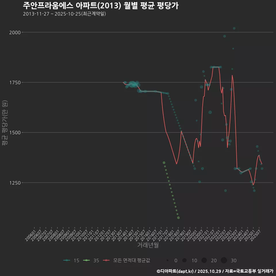 주안프라움에스 아파트(2013) 월별 평균 평당가
