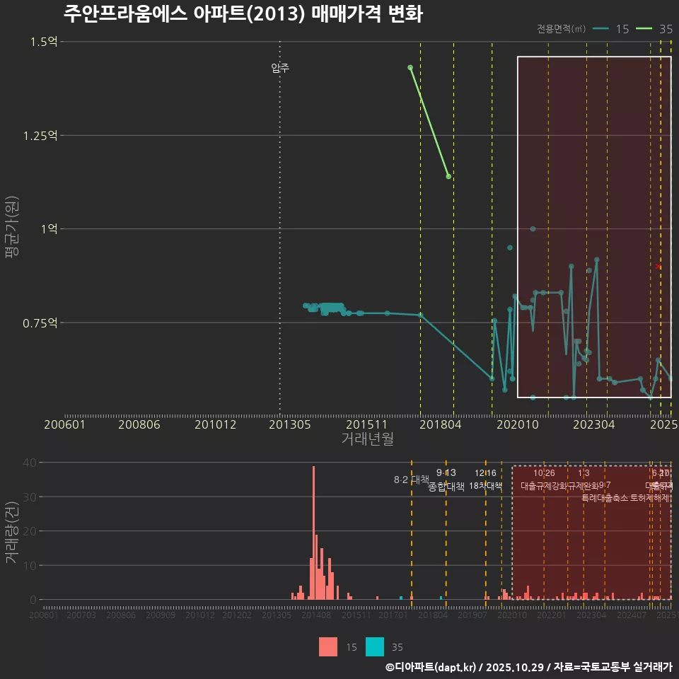 주안프라움에스 아파트(2013) 매매가격 변화