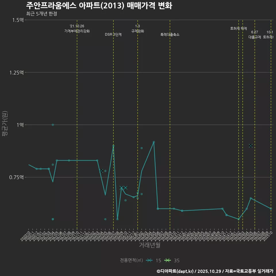 주안프라움에스 아파트(2013) 매매가격 변화