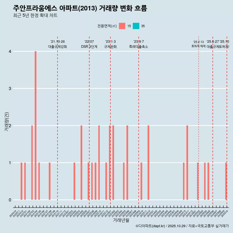 주안프라움에스 아파트(2013) 거래량 변화 흐름