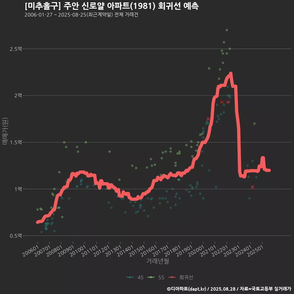 [미추홀구] 주안 신로얄 아파트(1981) 회귀선 예측