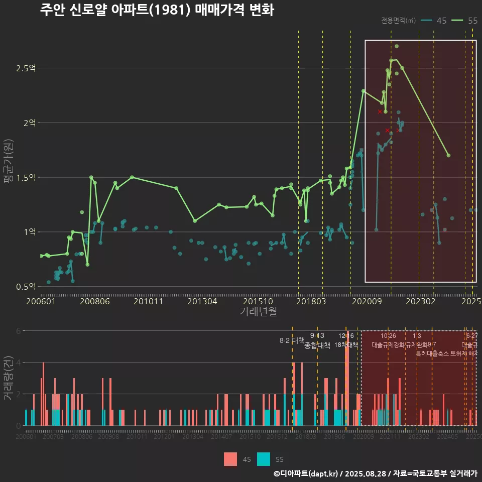 주안 신로얄 아파트(1981) 매매가격 변화