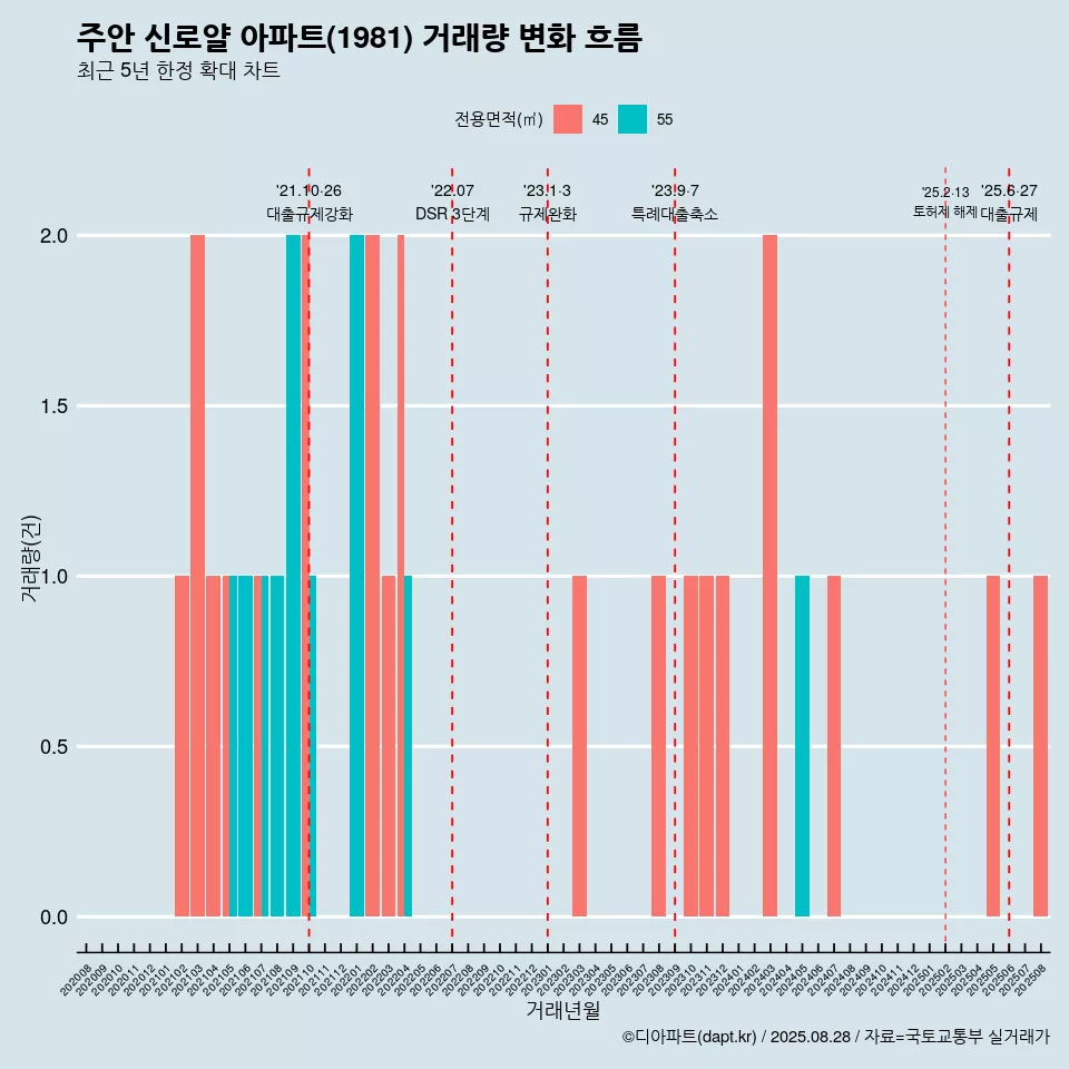 주안 신로얄 아파트(1981) 거래량 변화 흐름