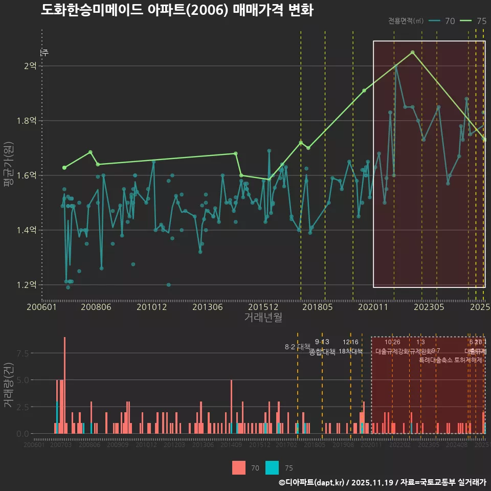 도화한승미메이드 아파트(2006) 매매가격 변화
