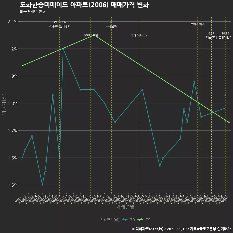 도화한승미메이드 아파트(2006) 매매가격 변화