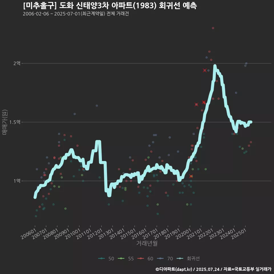 [미추홀구] 도화 신태양3차 아파트(1983) 회귀선 예측