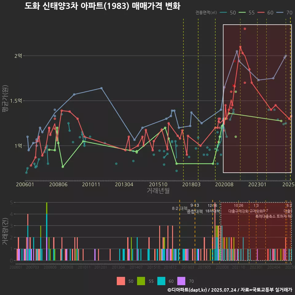 도화 신태양3차 아파트(1983) 매매가격 변화