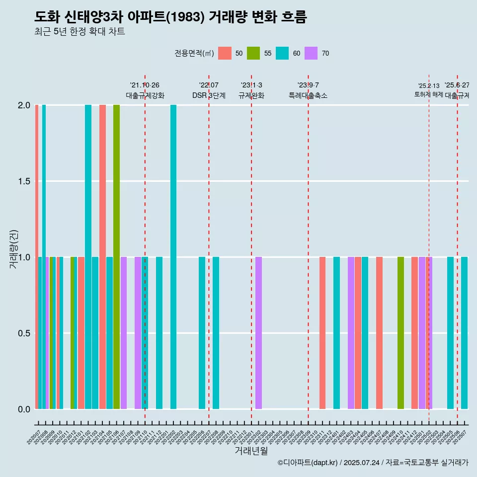 도화 신태양3차 아파트(1983) 거래량 변화 흐름