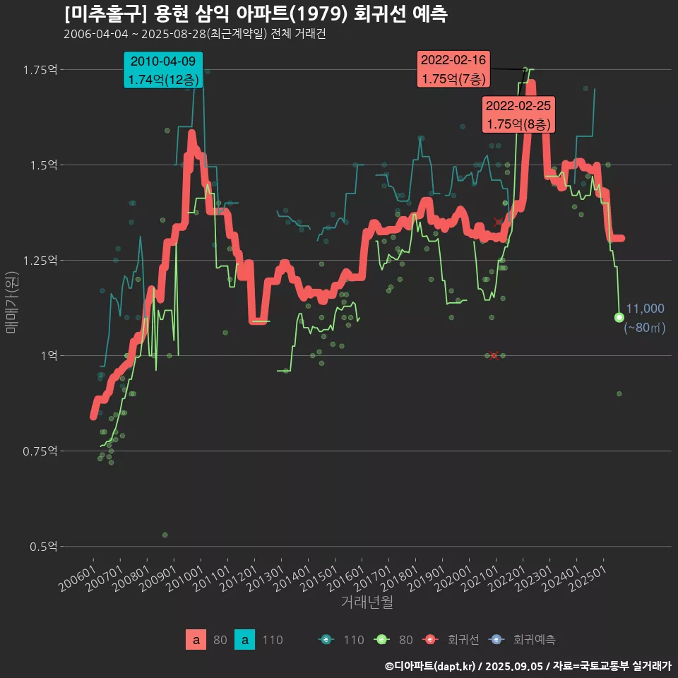 [미추홀구] 용현 삼익 아파트(1979) 회귀선 예측