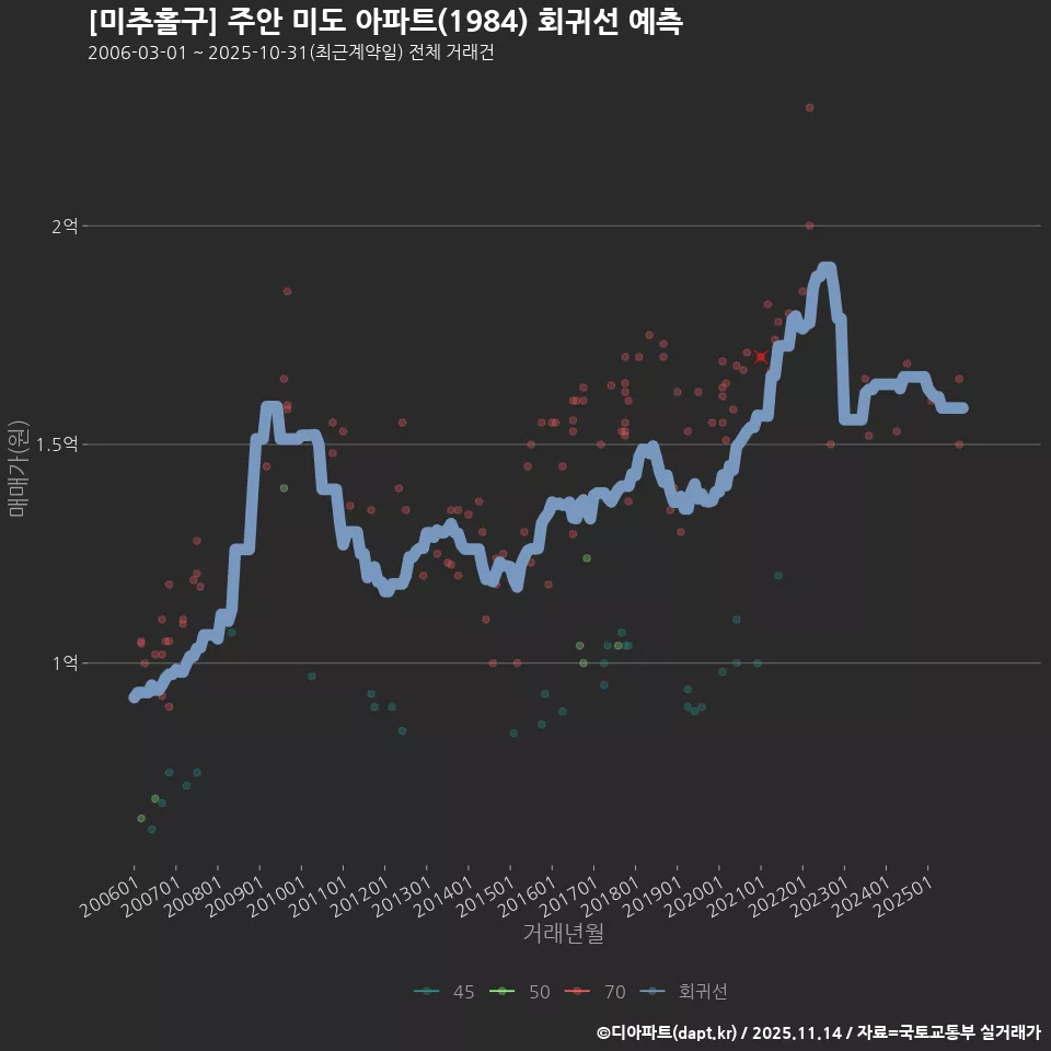 [미추홀구] 주안 미도 아파트(1984) 회귀선 예측
