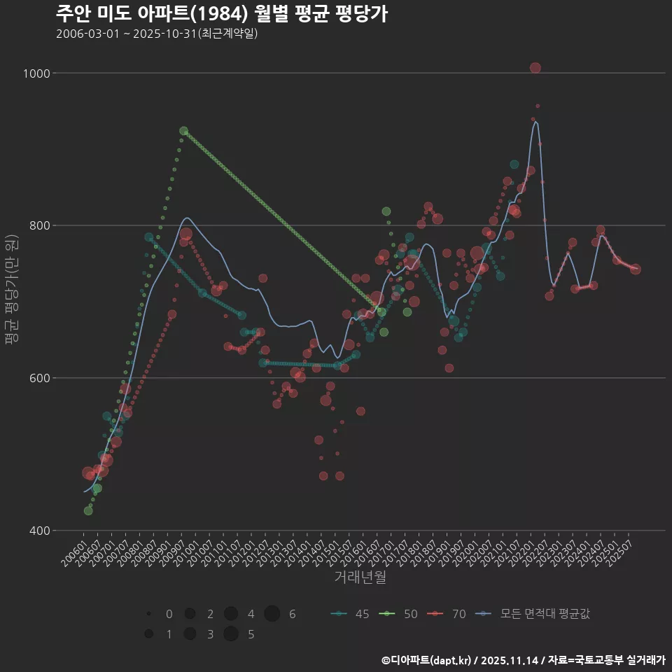 주안 미도 아파트(1984) 월별 평균 평당가