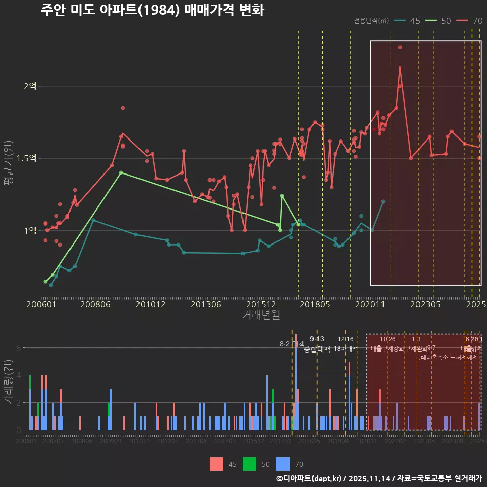 주안 미도 아파트(1984) 매매가격 변화