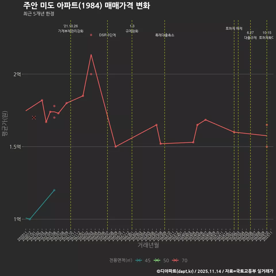 주안 미도 아파트(1984) 매매가격 변화