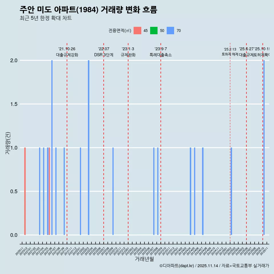 주안 미도 아파트(1984) 거래량 변화 흐름