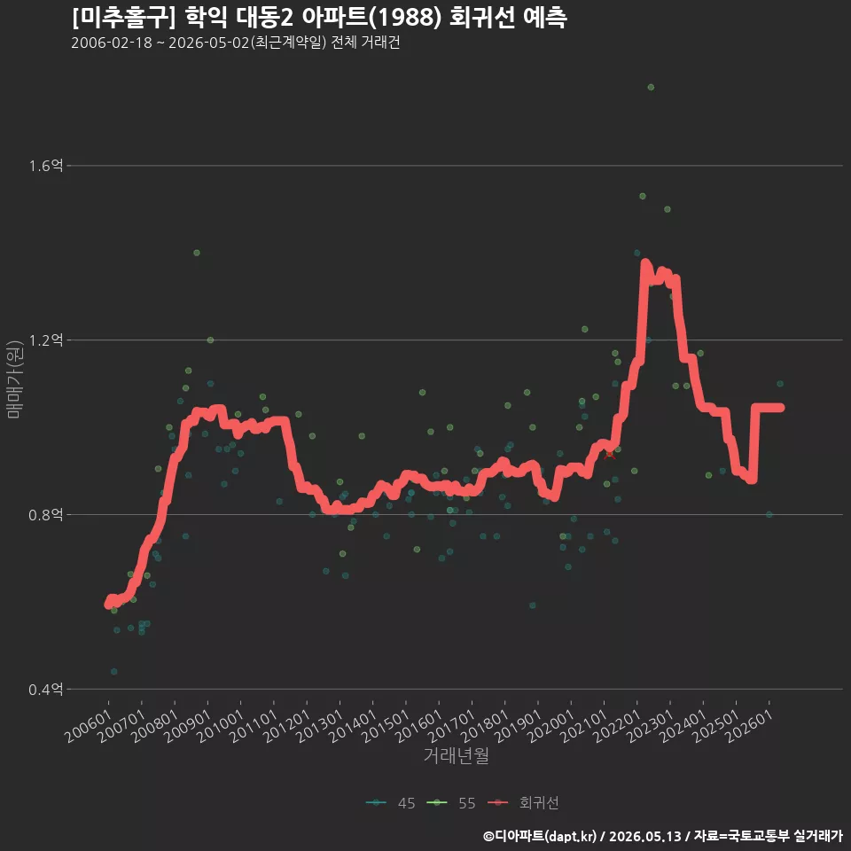 [미추홀구] 학익 대동2 아파트(1988) 회귀선 예측