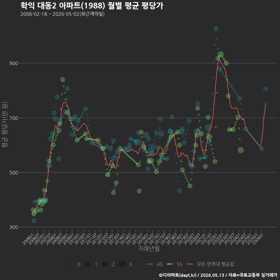 학익 대동2 아파트(1988) 월별 평균 평당가