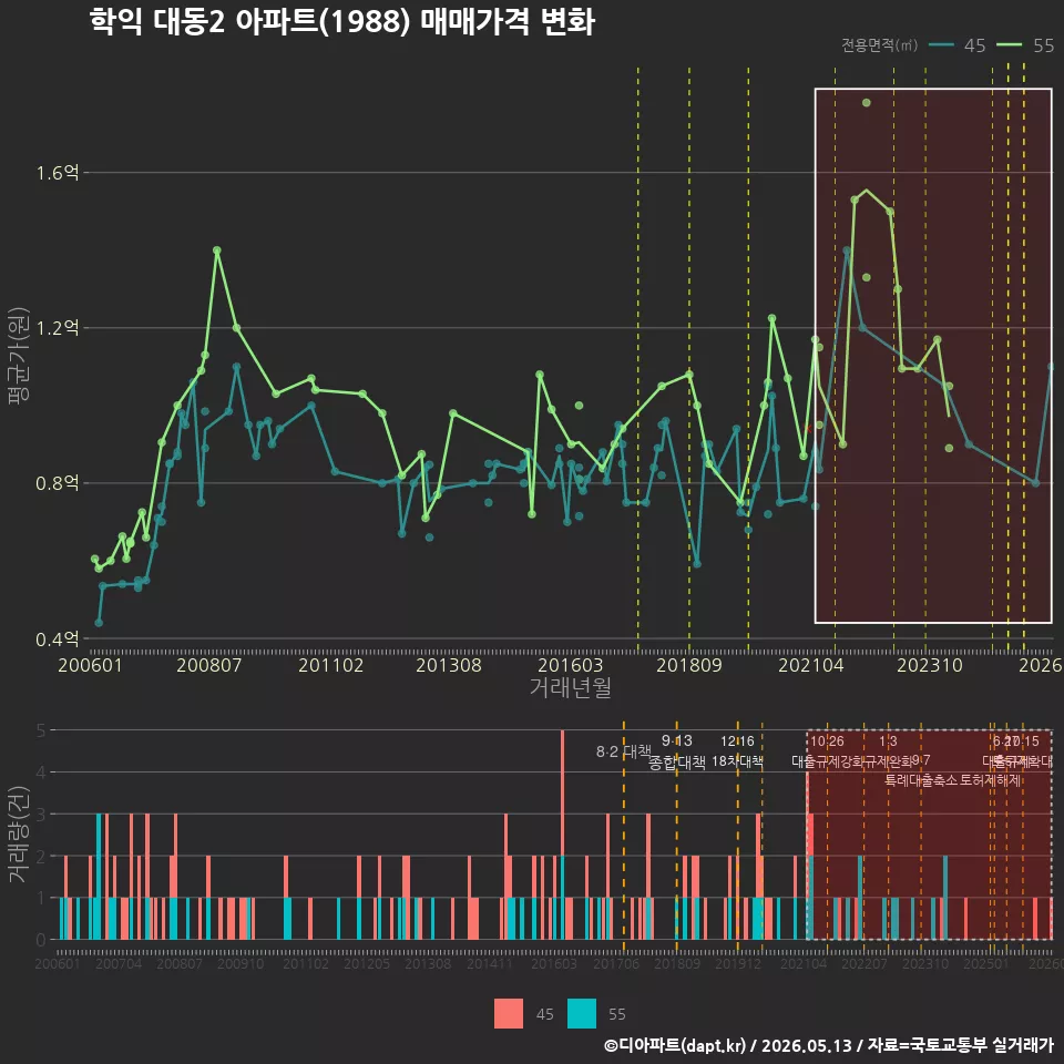 학익 대동2 아파트(1988) 매매가격 변화