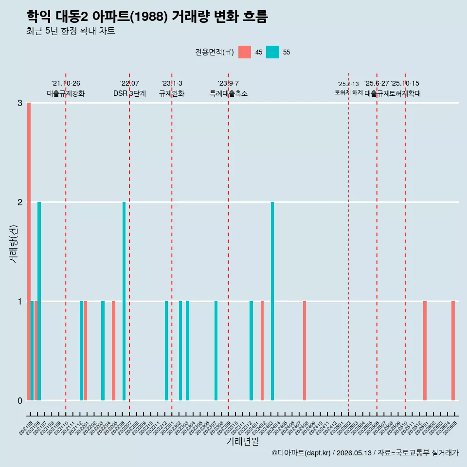 학익 대동2 아파트(1988) 거래량 변화 흐름
