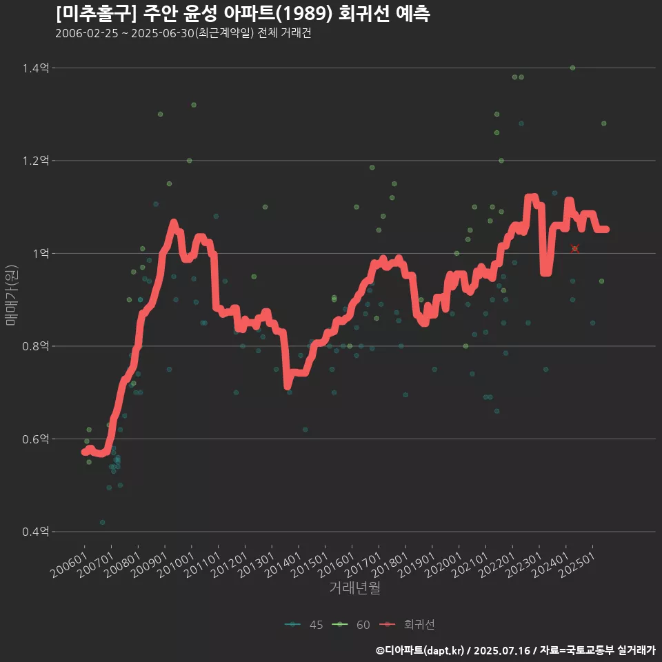 [미추홀구] 주안 윤성 아파트(1989) 회귀선 예측