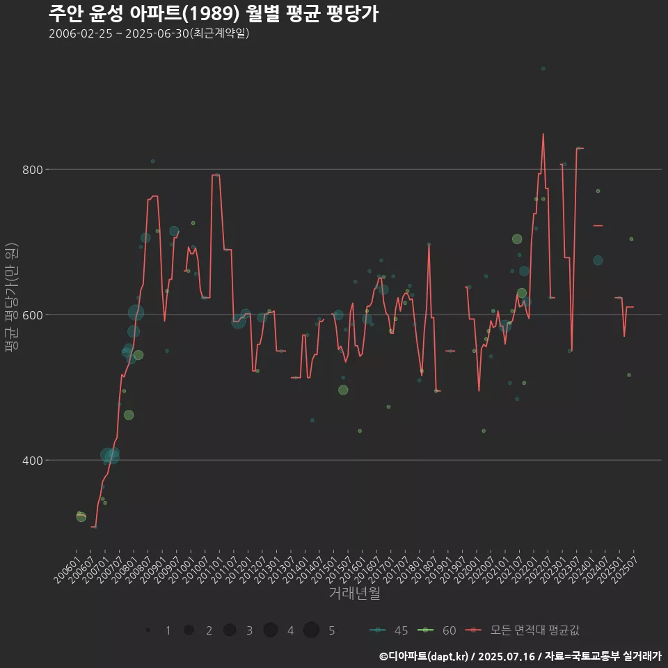 주안 윤성 아파트(1989) 월별 평균 평당가