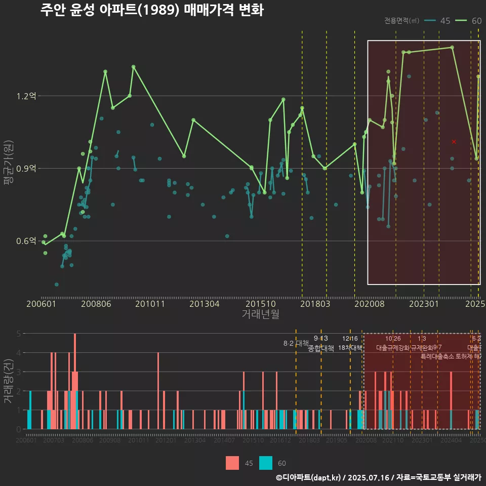 주안 윤성 아파트(1989) 매매가격 변화