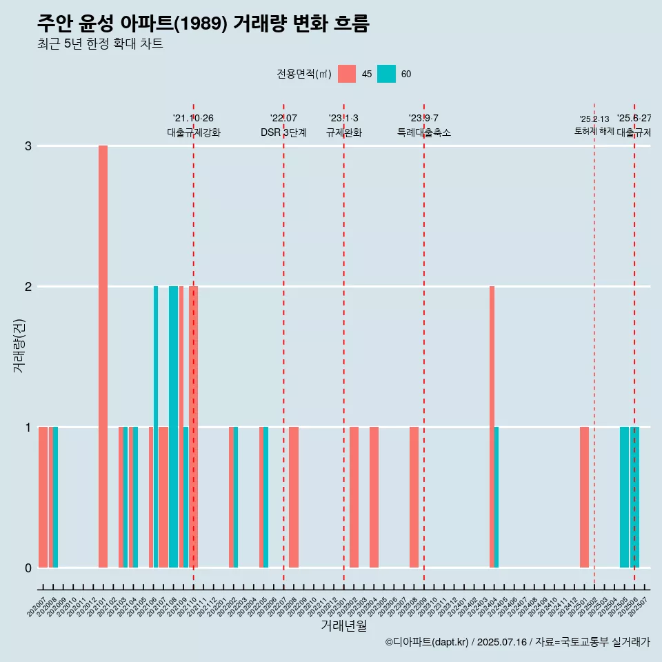 주안 윤성 아파트(1989) 거래량 변화 흐름