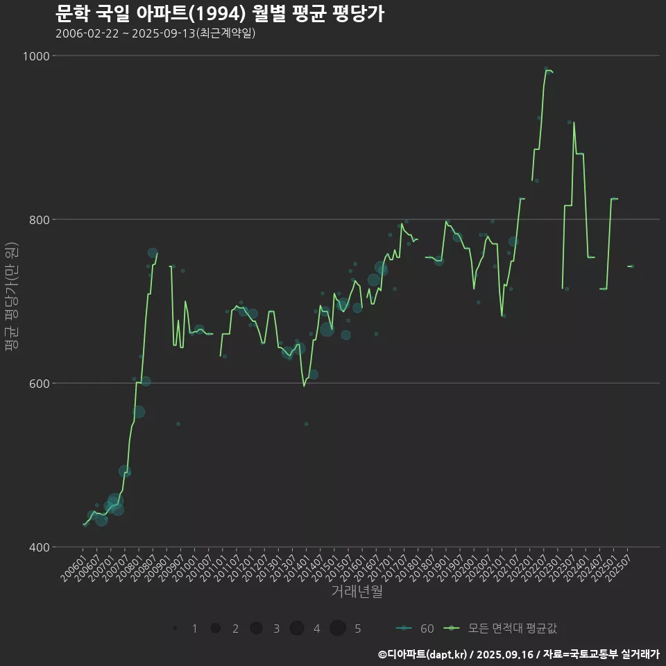 문학 국일 아파트(1994) 월별 평균 평당가