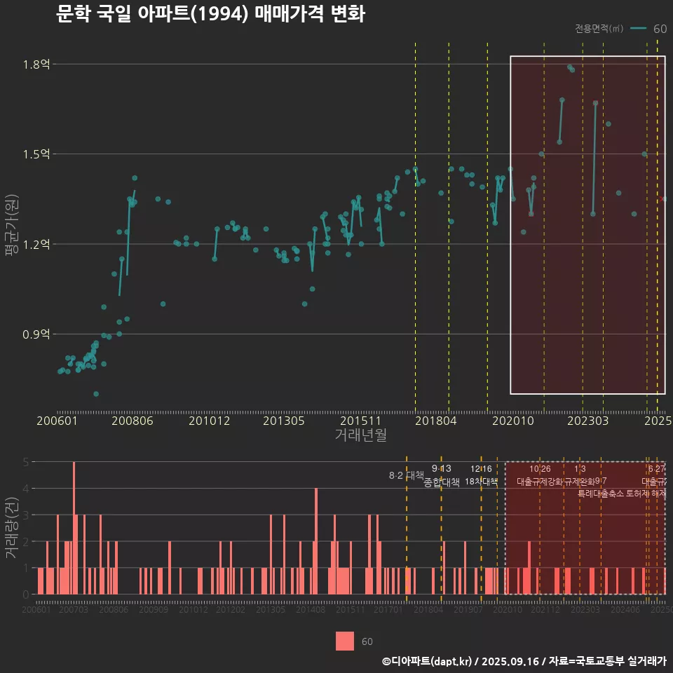 문학 국일 아파트(1994) 매매가격 변화