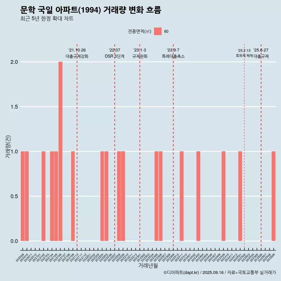 문학 국일 아파트(1994) 거래량 변화 흐름