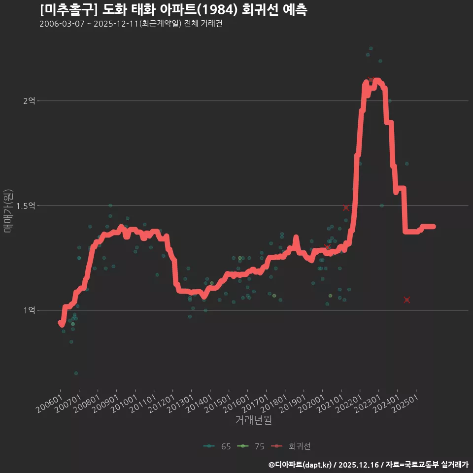 [미추홀구] 도화 태화 아파트(1984) 회귀선 예측