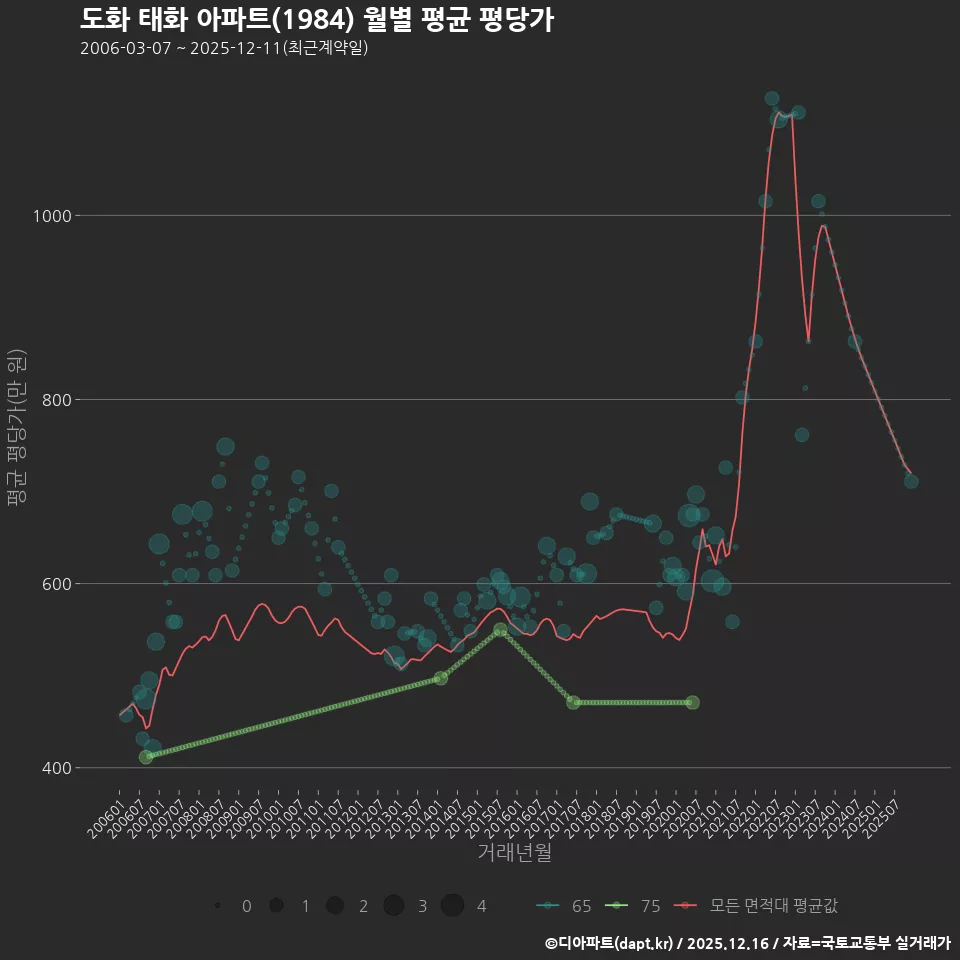 도화 태화 아파트(1984) 월별 평균 평당가