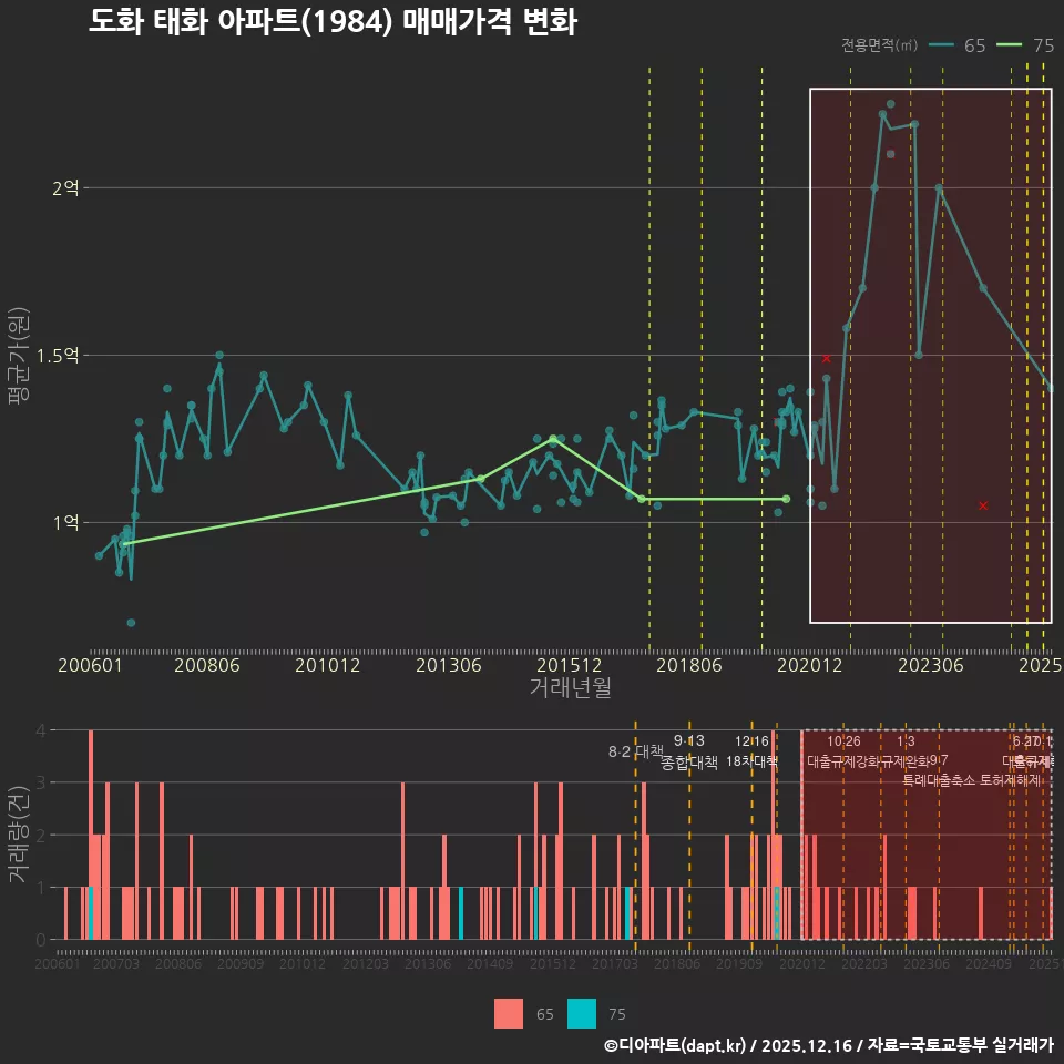 도화 태화 아파트(1984) 매매가격 변화