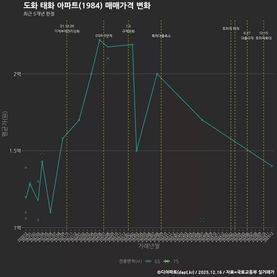 도화 태화 아파트(1984) 매매가격 변화