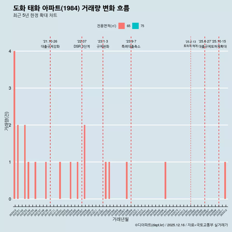 도화 태화 아파트(1984) 거래량 변화 흐름