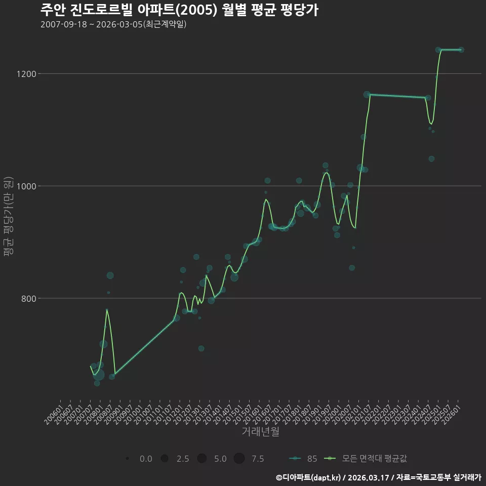 주안 진도로르빌 아파트(2005) 월별 평균 평당가