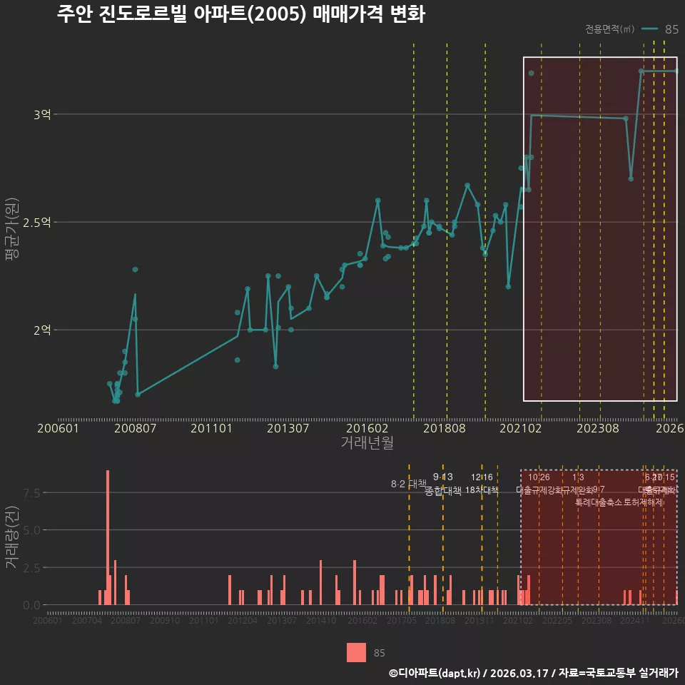 주안 진도로르빌 아파트(2005) 매매가격 변화