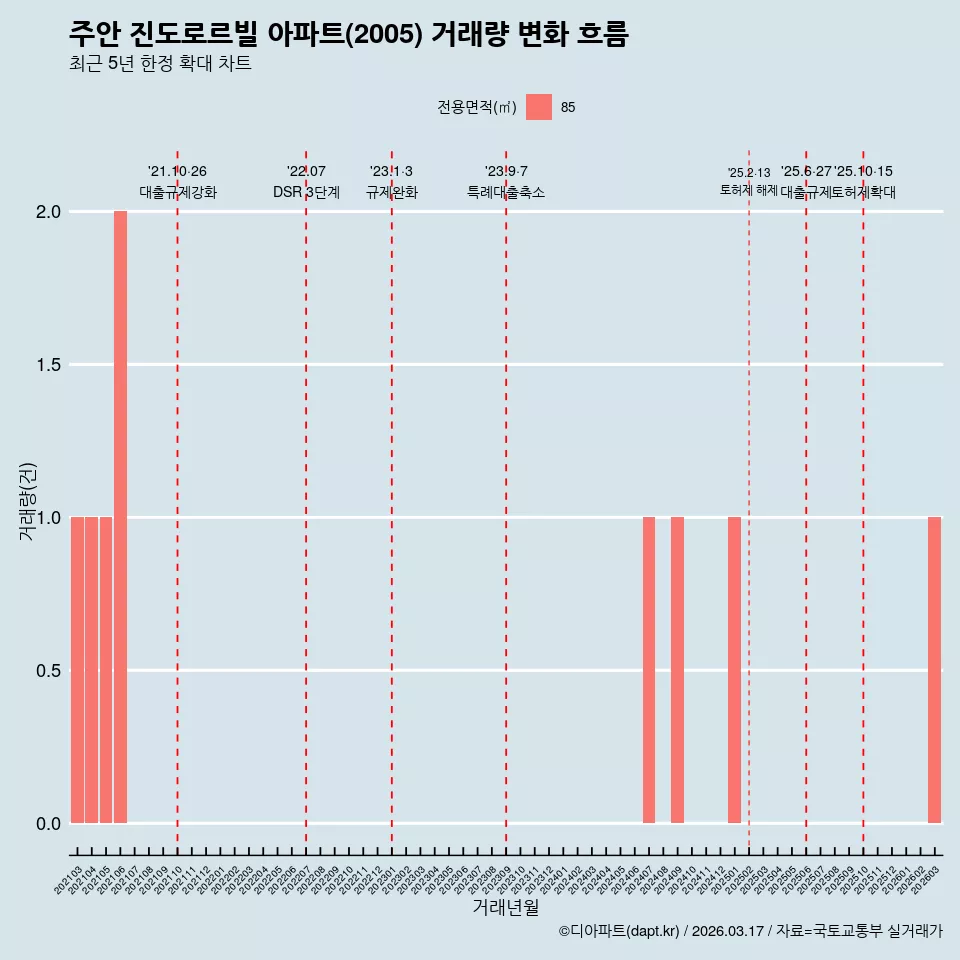 주안 진도로르빌 아파트(2005) 거래량 변화 흐름