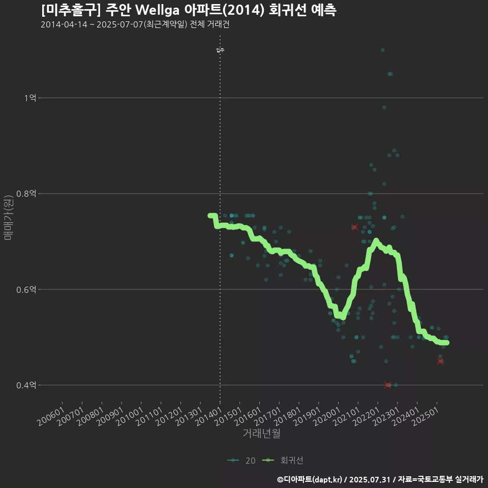 [미추홀구] 주안 Wellga 아파트(2014) 회귀선 예측