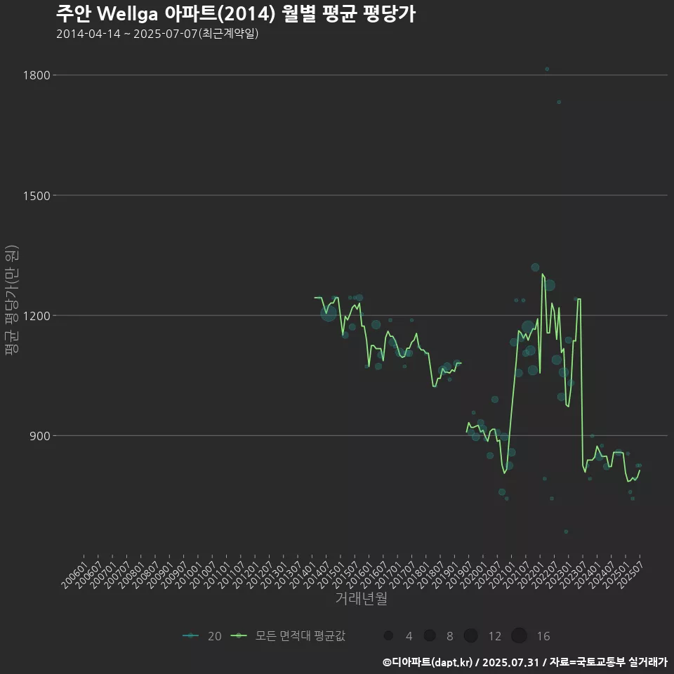 주안 Wellga 아파트(2014) 월별 평균 평당가