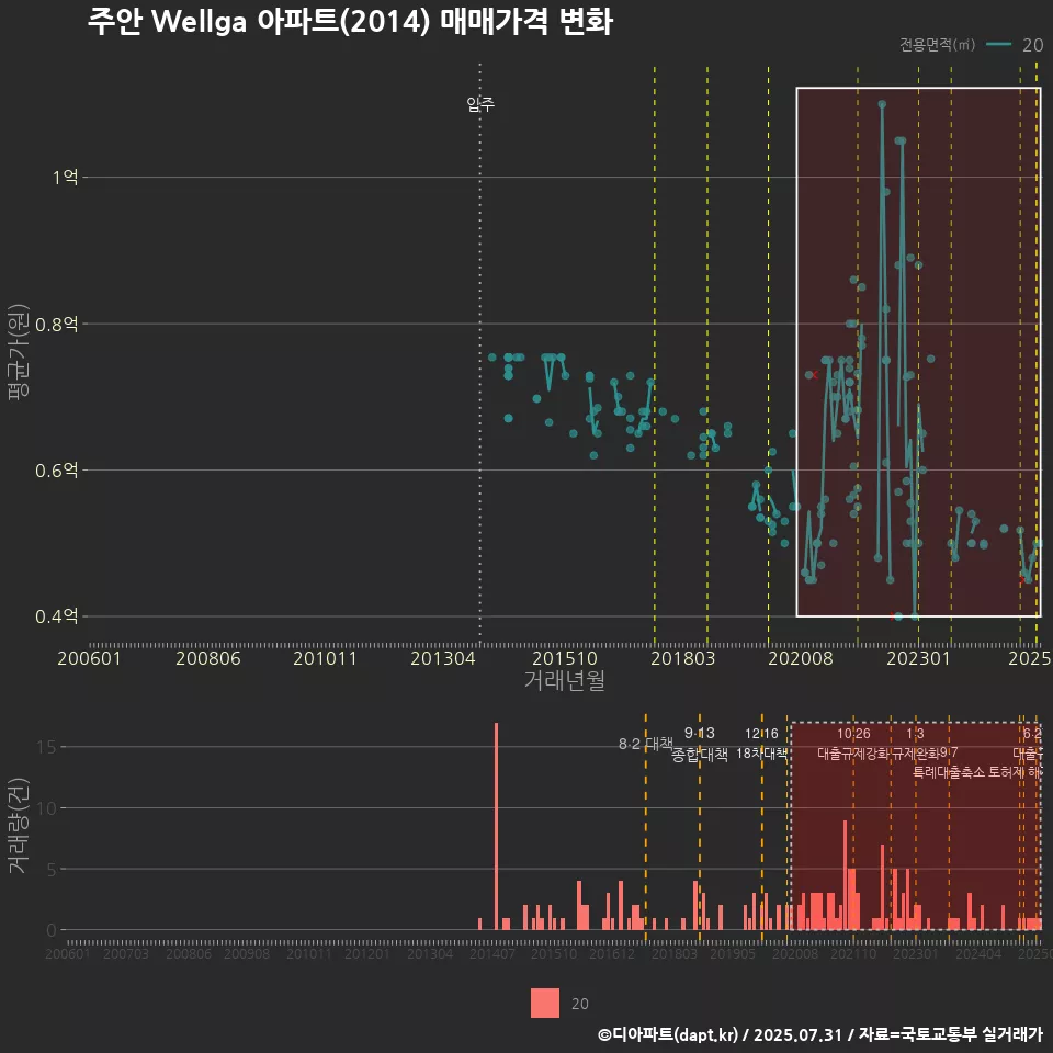 주안 Wellga 아파트(2014) 매매가격 변화