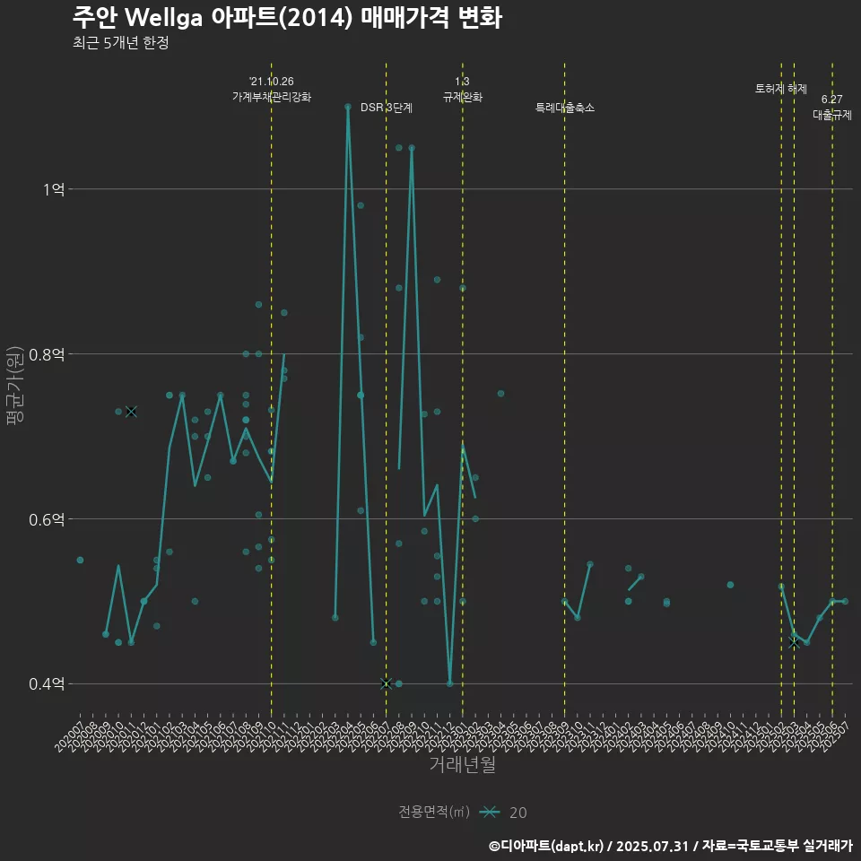 주안 Wellga 아파트(2014) 매매가격 변화