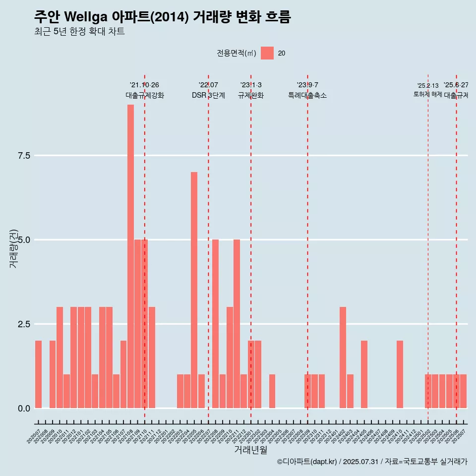 주안 Wellga 아파트(2014) 거래량 변화 흐름