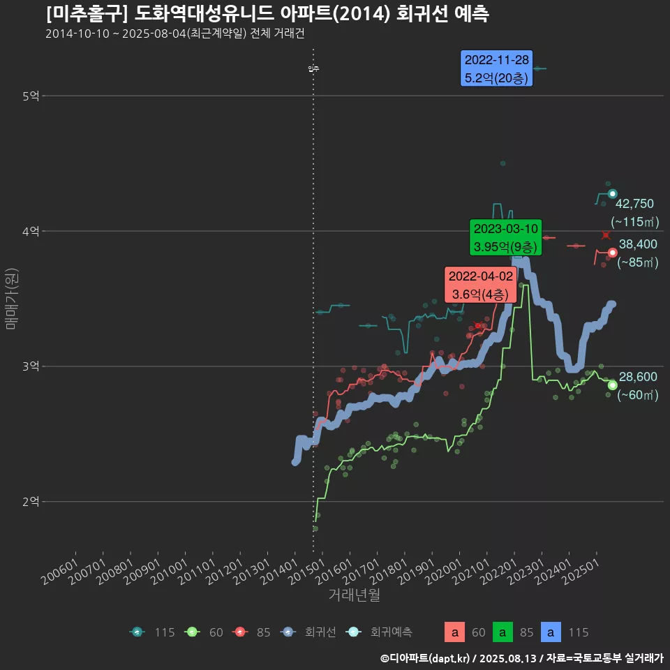 [미추홀구] 도화역대성유니드 아파트(2014) 회귀선 예측